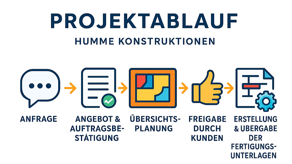 Projektablauf Humme Konstruktionen